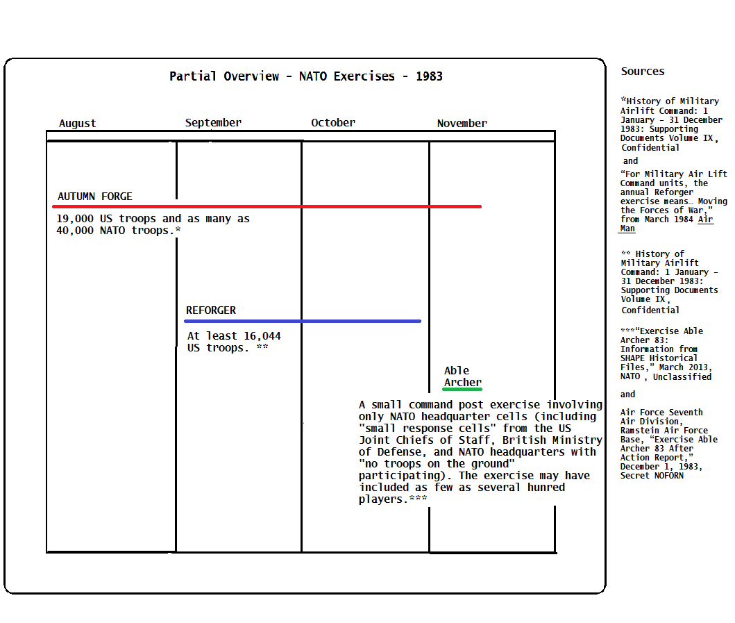 A partial overview of NATO exercises conducted in 1983 produced by the National Security Archive.